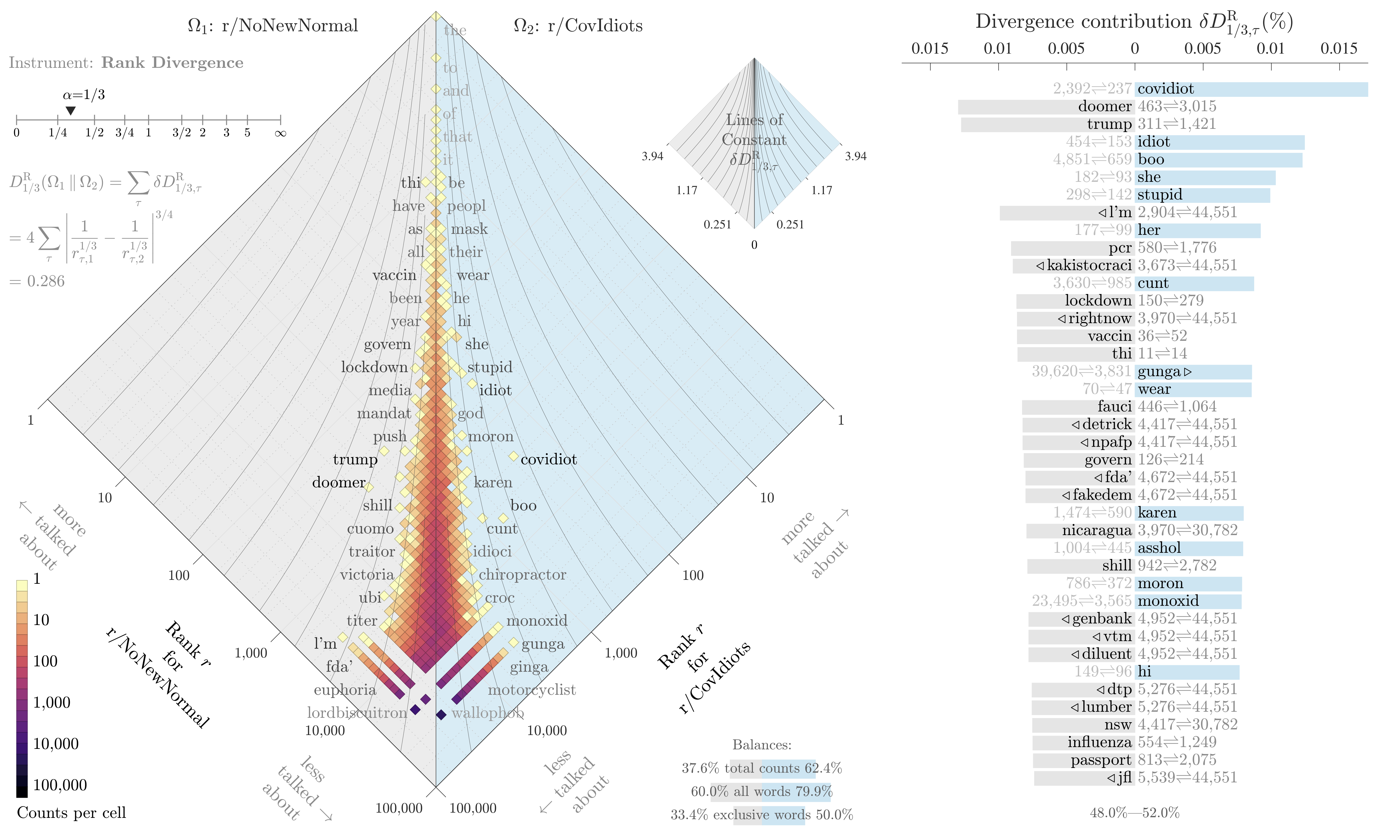 Allotax example plot comparing two subreddits