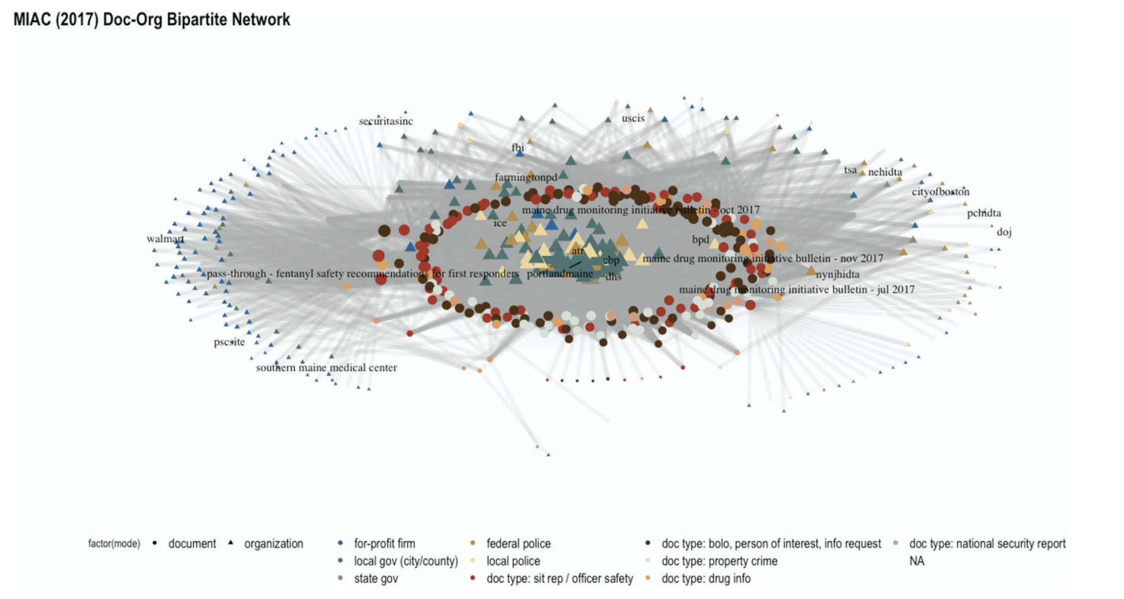 A network diagram of types of documents and types of organizations accessing documents, based on data from the MIAC dump. This figure is taken from the aforementioned BlueLeaks paper. A network diagram of types of documents and types of organizations accessing documents, based on data from the MIAC dump. This figure is taken from the aforementioned BlueLeaks paper.